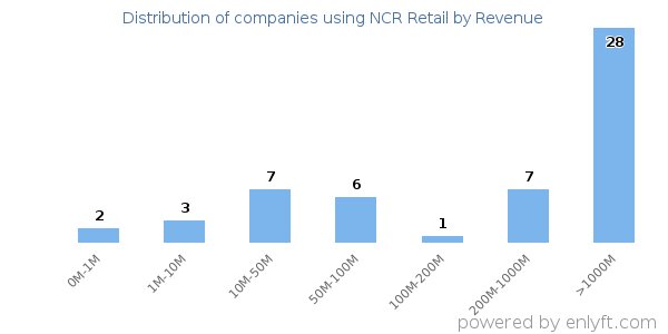 NCR Retail clients - distribution by company revenue
