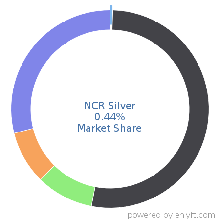 NCR Silver market share in Point Of Sale (POS) is about 0.44%