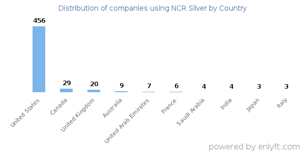 NCR Silver customers by country