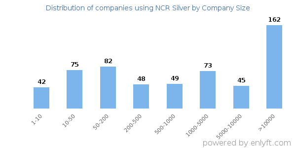 Companies using NCR Silver, by size (number of employees)