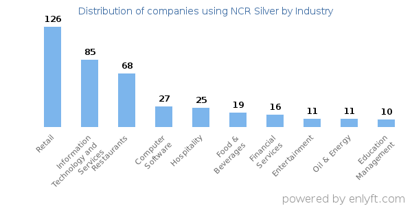 Companies using NCR Silver - Distribution by industry