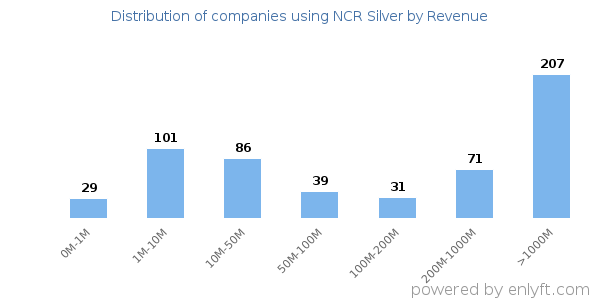 NCR Silver clients - distribution by company revenue