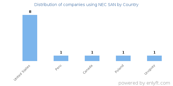 NEC SAN customers by country
