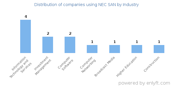 Companies using NEC SAN - Distribution by industry