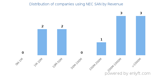 NEC SAN clients - distribution by company revenue
