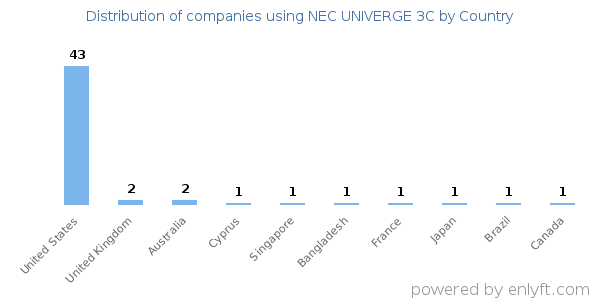 NEC UNIVERGE 3C customers by country