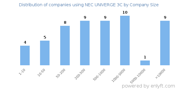 Companies using NEC UNIVERGE 3C, by size (number of employees)