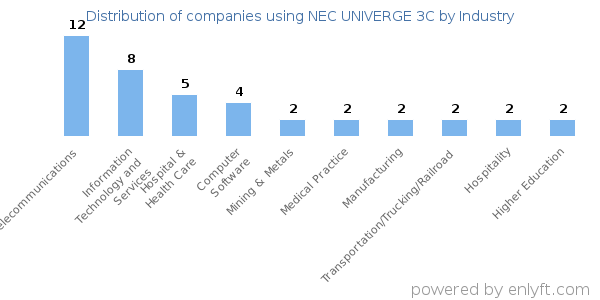 Companies using NEC UNIVERGE 3C - Distribution by industry