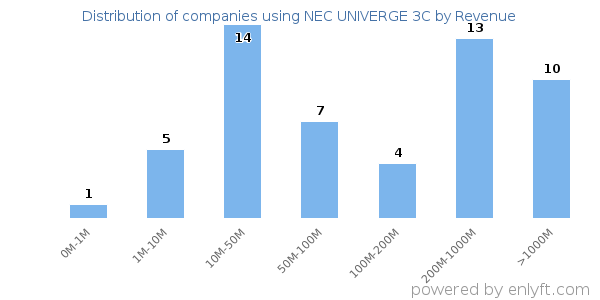 NEC UNIVERGE 3C clients - distribution by company revenue
