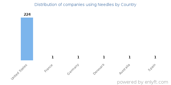 Needles customers by country