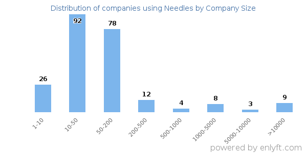 Companies using Needles, by size (number of employees)