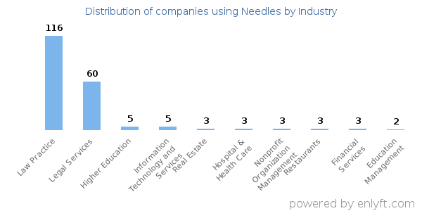 Companies using Needles - Distribution by industry
