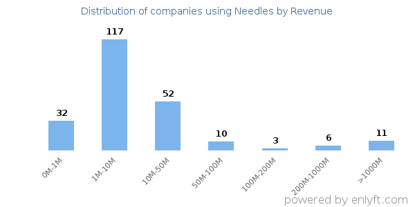 Needles clients - distribution by company revenue