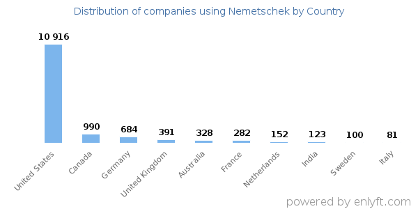 Nemetschek customers by country