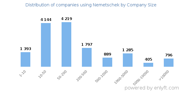 Companies using Nemetschek, by size (number of employees)