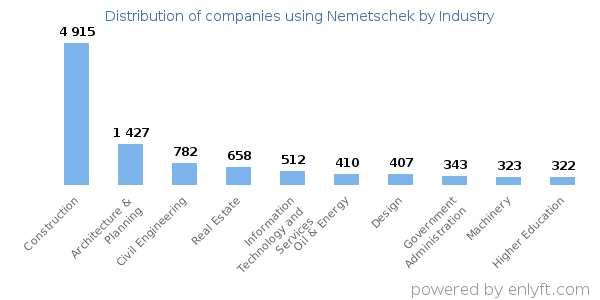Companies using Nemetschek - Distribution by industry