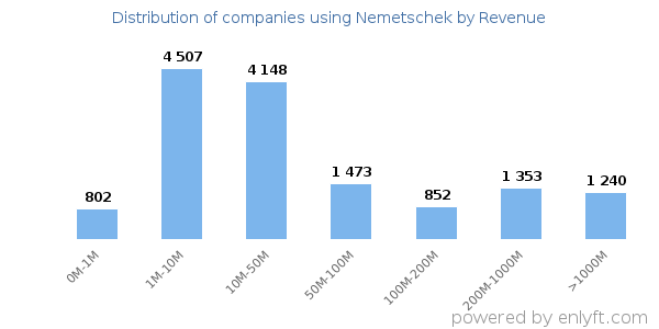 Nemetschek clients - distribution by company revenue