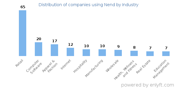 Companies using Nend - Distribution by industry
