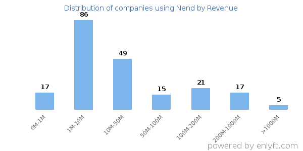 Nend clients - distribution by company revenue