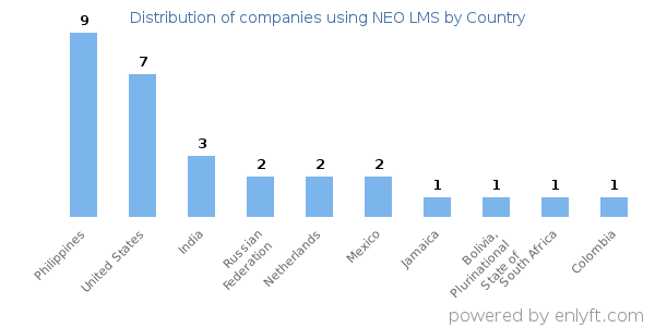 NEO LMS customers by country