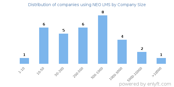 Companies using NEO LMS, by size (number of employees)