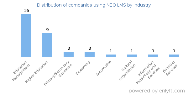 Companies using NEO LMS - Distribution by industry