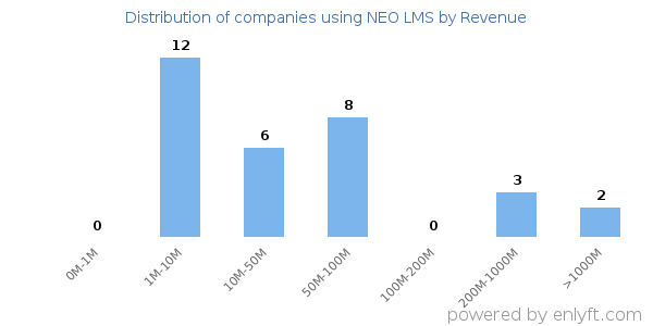 NEO LMS clients - distribution by company revenue