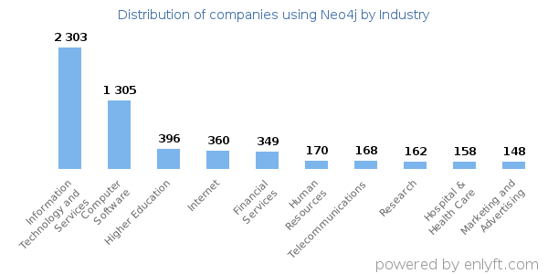Companies using Neo4j - Distribution by industry