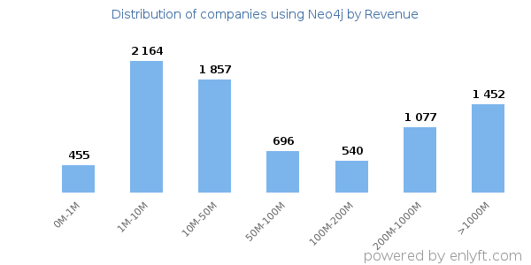 Neo4j clients - distribution by company revenue