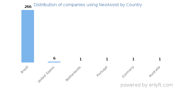 NeoAssist customers by country
