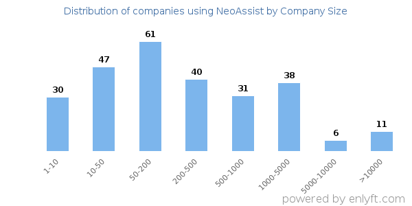 Companies using NeoAssist, by size (number of employees)