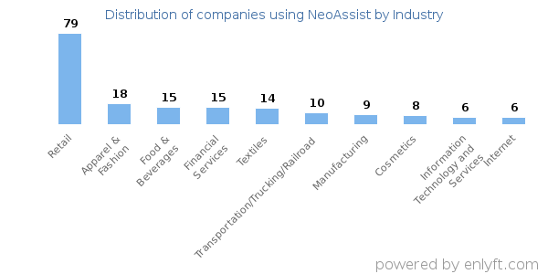 Companies using NeoAssist - Distribution by industry