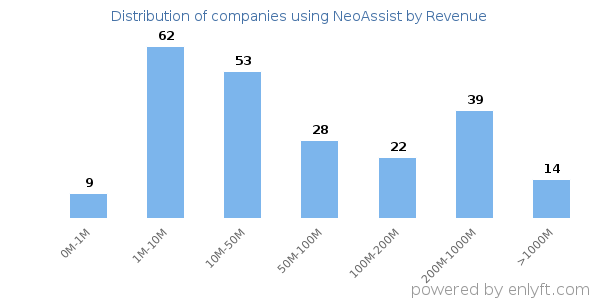 NeoAssist clients - distribution by company revenue