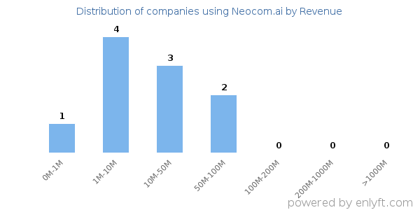 Neocom.ai clients - distribution by company revenue