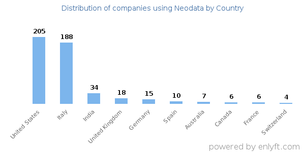 Neodata customers by country
