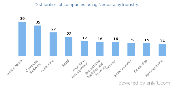 Companies using Neodata - Distribution by industry