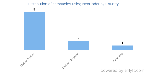 NeoFinder customers by country