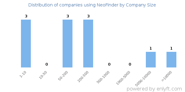 Companies using NeoFinder, by size (number of employees)
