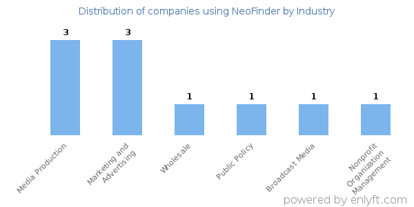 Companies using NeoFinder - Distribution by industry