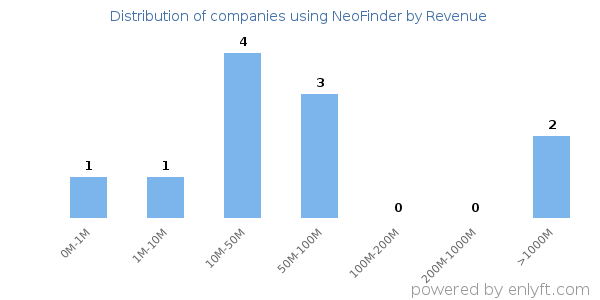 NeoFinder clients - distribution by company revenue