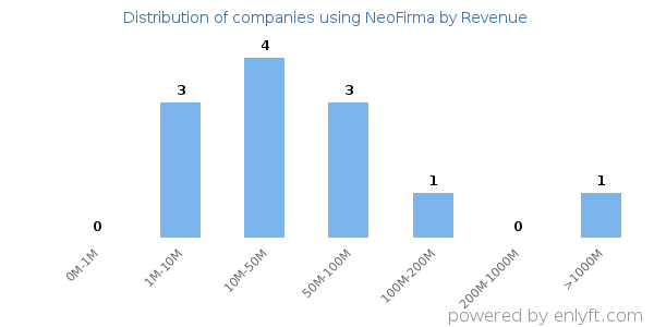 NeoFirma clients - distribution by company revenue
