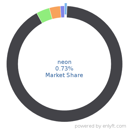 neon market share in Deep Learning is about 0.73%