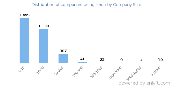 Companies using neon, by size (number of employees)