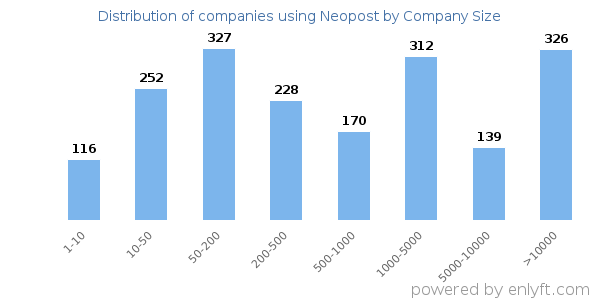 Companies using Neopost, by size (number of employees)