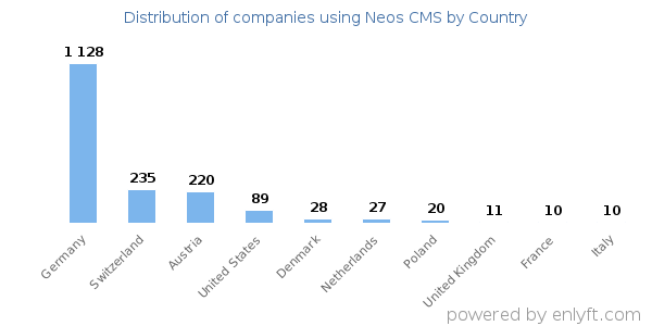 Neos CMS customers by country