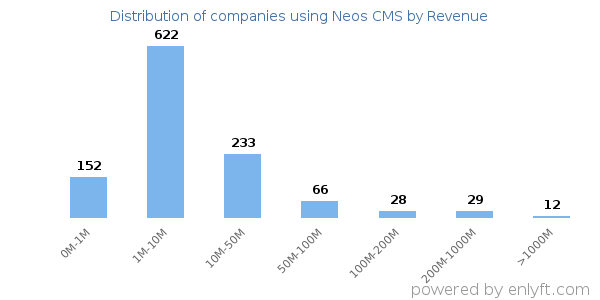 Neos CMS clients - distribution by company revenue