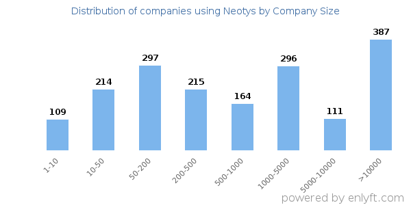 Companies using Neotys, by size (number of employees)