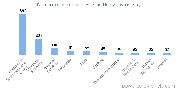Companies using Neotys - Distribution by industry