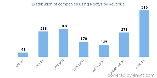 Neotys clients - distribution by company revenue