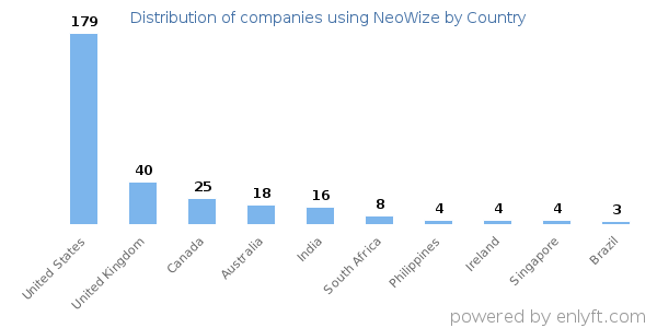 NeoWize customers by country